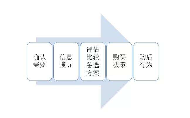 信息流广告转化