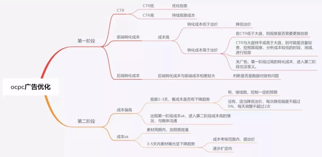 鸟哥笔记,信息流,金桔同学,信息流广告,广告投放,投放