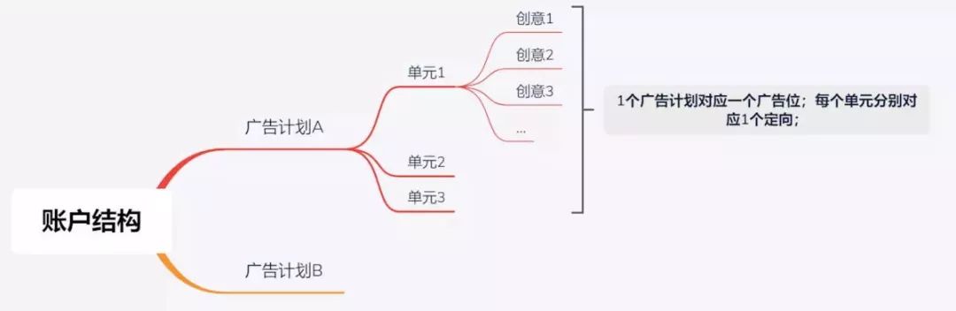 鸟哥笔记,信息流,金桔同学,信息流广告,广告投放,投放